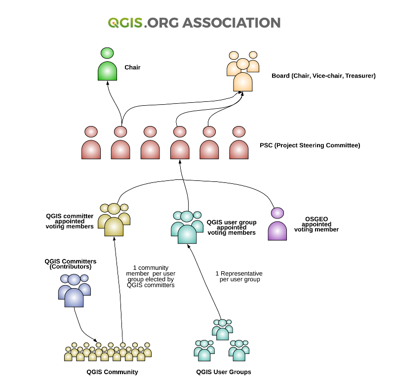 QGIS organisatiestructuur